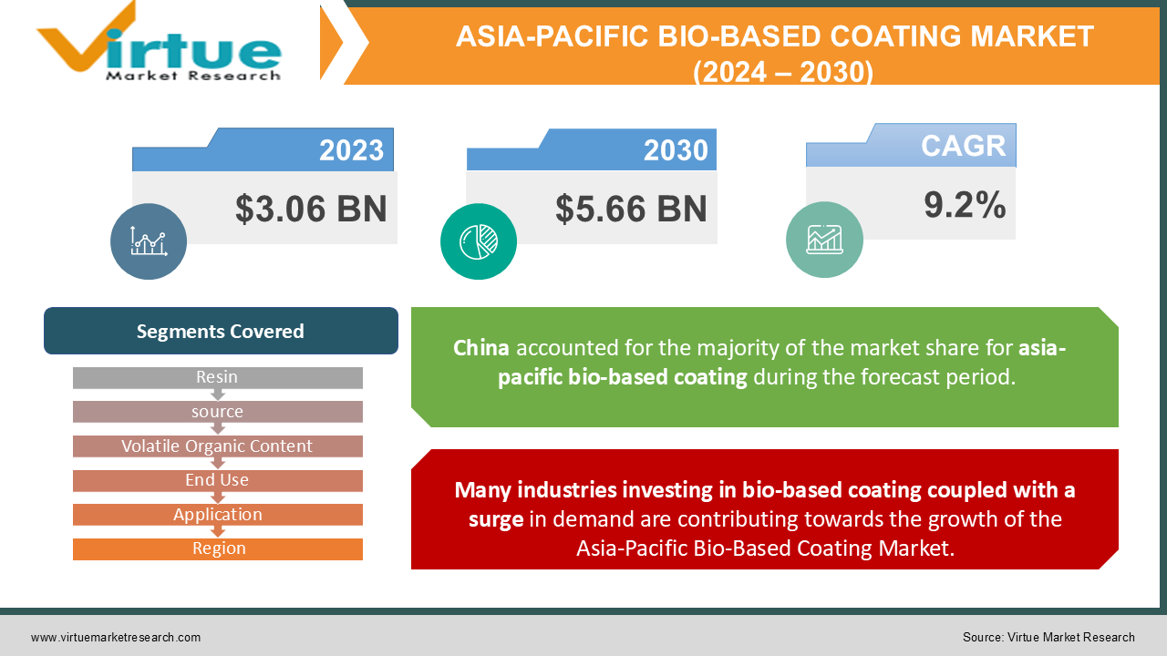 ASIA-PACIFIC BIO-BASED COATING MARKET